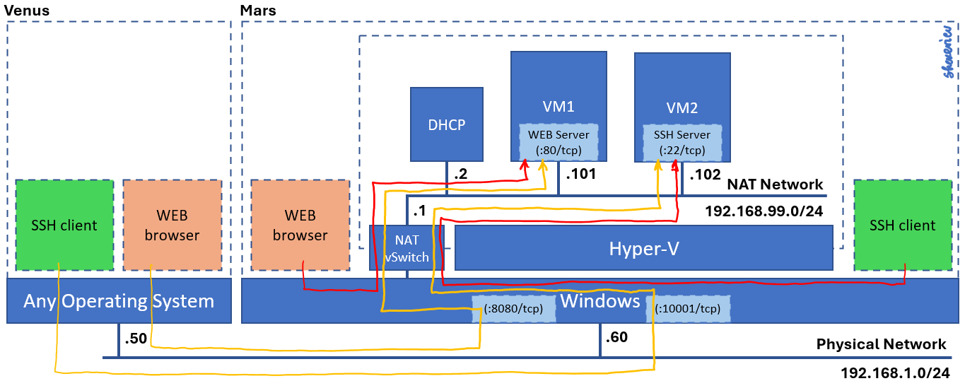 Hyper-V NAT суич + пренасочване на портове